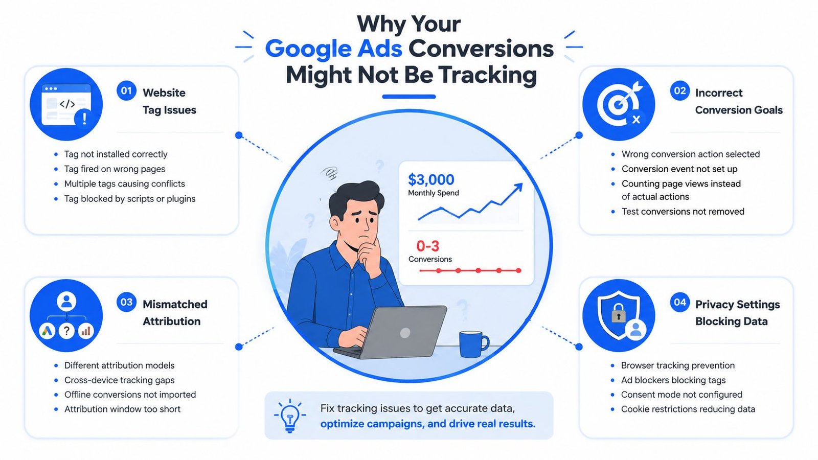 An infographic showing four common reasons why Google Ads conversion tracking may not be working correctly.