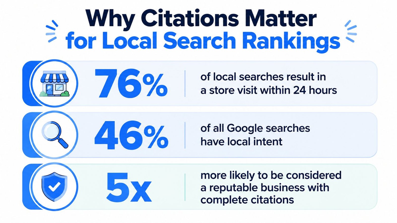 An infographic showing three statistics explaining why local business citations are important for search engine rankings.