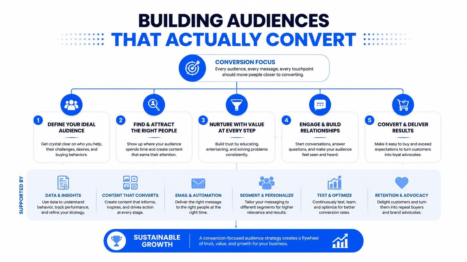 A strategic marketing diagram outlining five steps to build audiences that convert with supporting growth tactics.