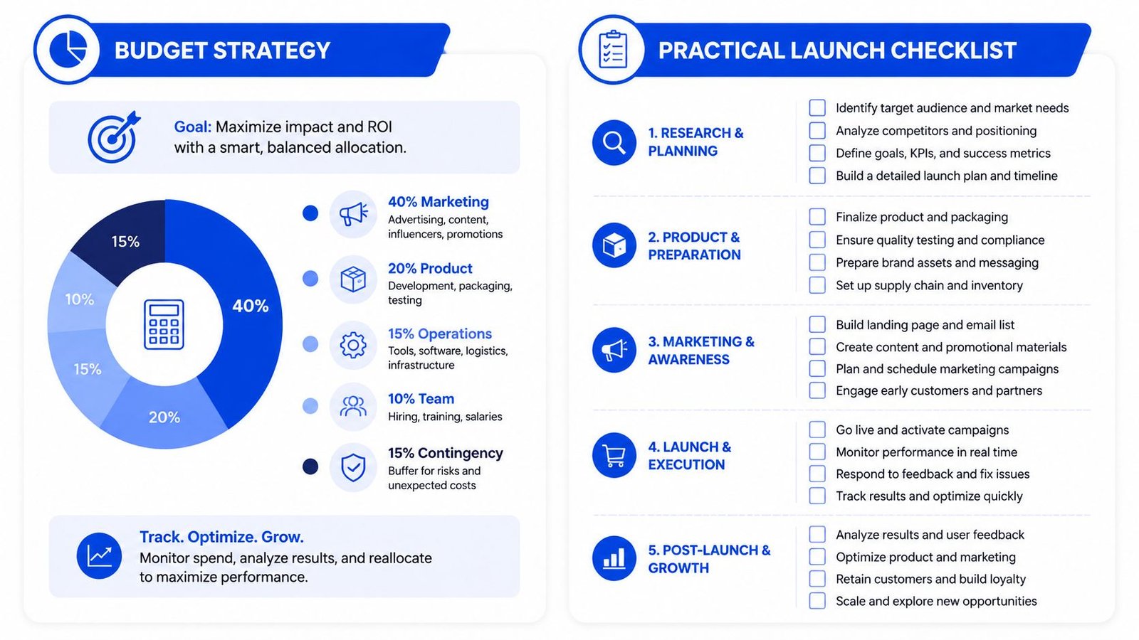 A dual infographic displaying a budget strategy pie chart and a five-step practical product launch checklist.