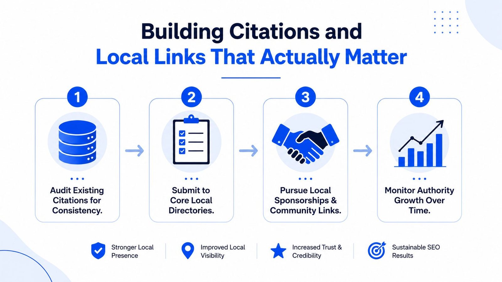 A four-step infographic illustrating a strategy for building local citations and links for better search engine rankings.
