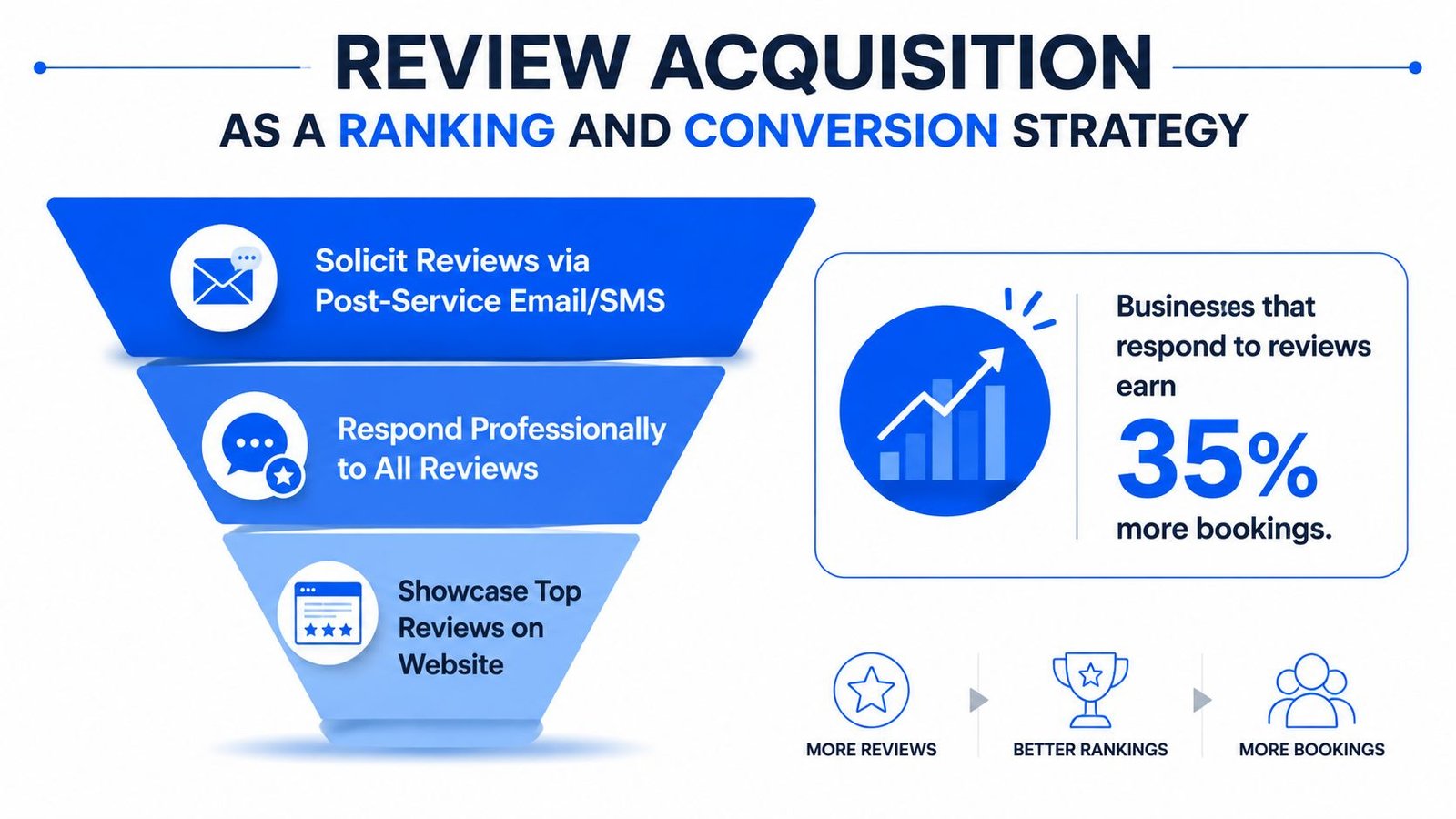 A funnel diagram illustrating the strategy of acquiring customer reviews to improve search rankings and increase bookings.