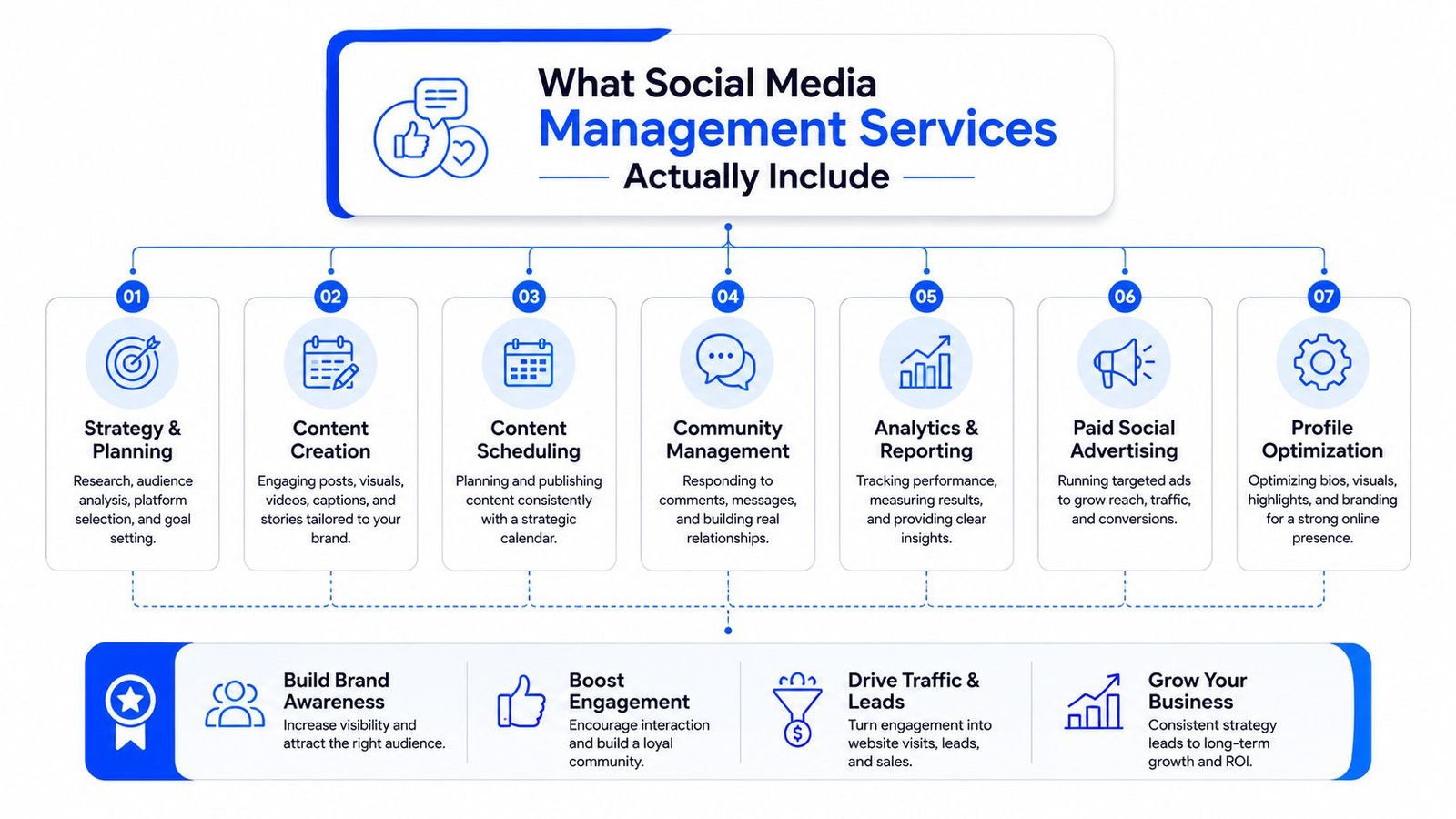 An infographic detailing the seven key components of social media management services for small business growth.