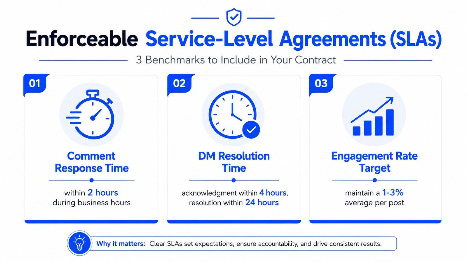 An infographic detailing three essential service-level agreements for social media management including response times and engagement targets.