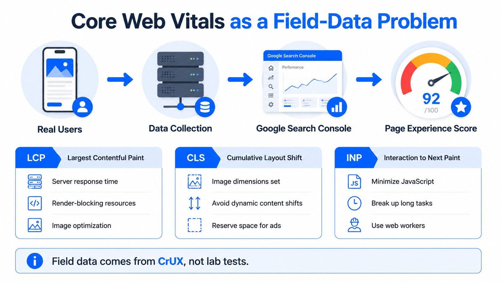 An infographic illustrating the Core Web Vitals workflow, from real users to Google Search Console performance reporting.