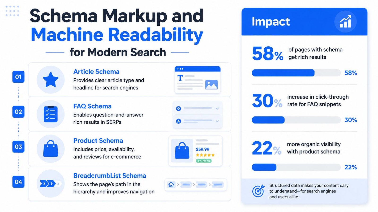 An infographic detailing various types of schema markup and their positive impact on search engine performance.