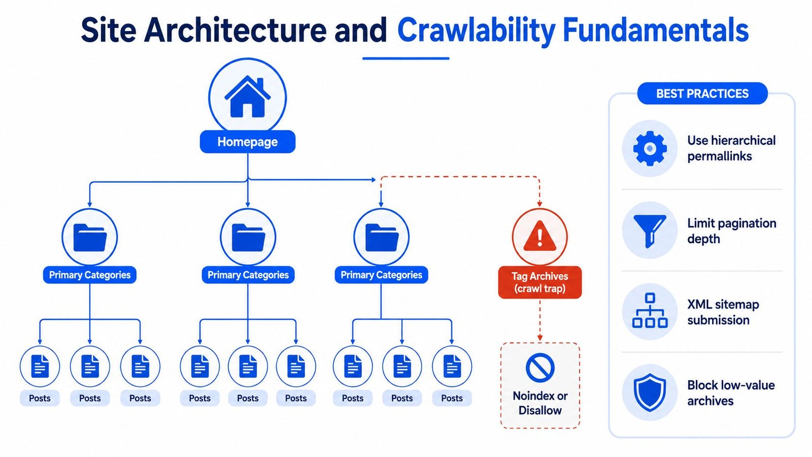 A diagram illustrating SEO best practices for website architecture, site structure, crawlability, and managing tag archives.